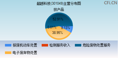 301049主营分布图