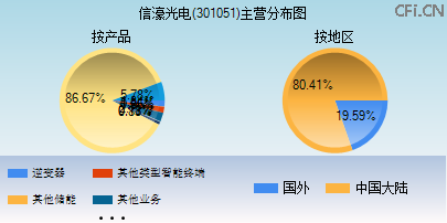 301051主营分布图 301051主营分布图