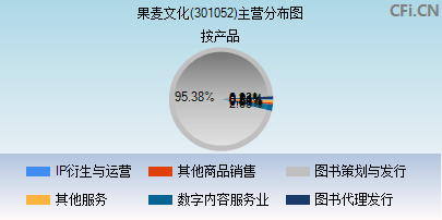 301052主营分布图 301052主营分布图