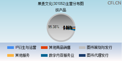 301052主营分布图