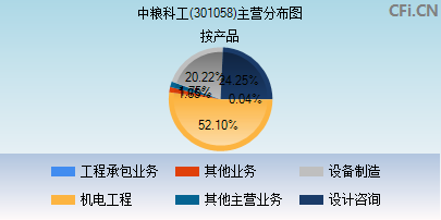 301058主营分布图