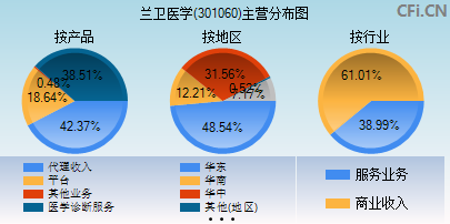 301060主营分布图