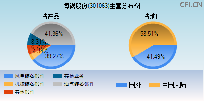 301063主营分布图