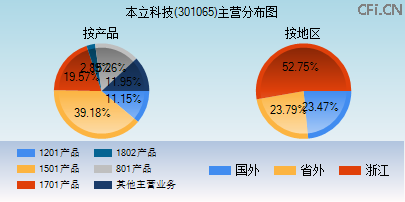 301065主营分布图