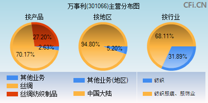 301066主营分布图