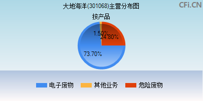 301068主营分布图