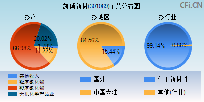 301069主营分布图