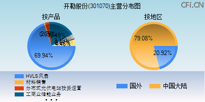 301070主营分布图