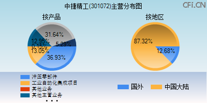 301072主营分布图 301072主营分布图