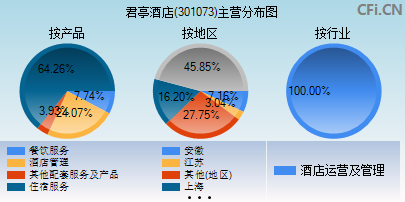 301073主营分布图