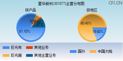 301077主营分布图