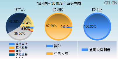 301079主营分布图 301079主营分布图