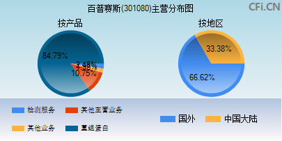 301080主营分布图