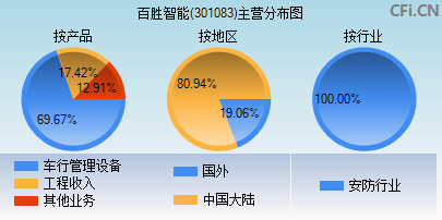 301083主营分布图