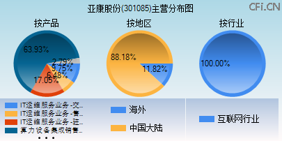 301085主营分布图