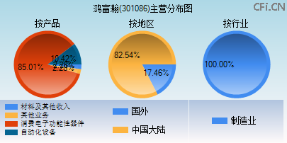 301086主营分布图 301086主营分布图