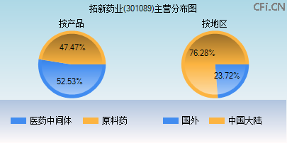 301089主营分布图 301089主营分布图