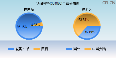 301090主营分布图 301090主营分布图