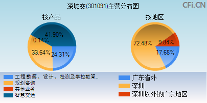 301091主营分布图