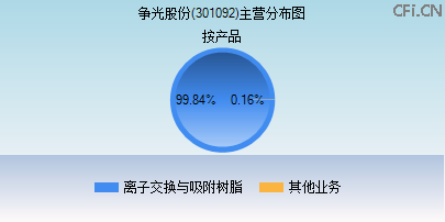 301092主营分布图