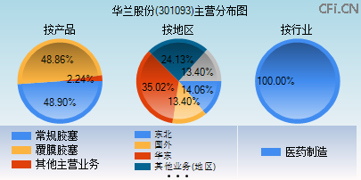 301093主营分布图