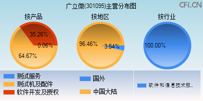 301095主营分布图 301095主营分布图