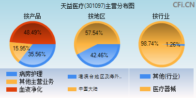 301097主营分布图