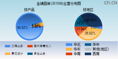 301098主营分布图