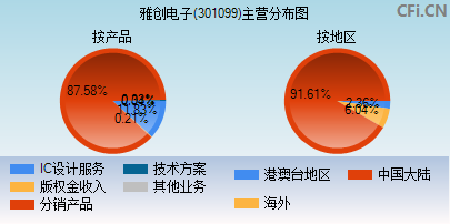 301099主营分布图