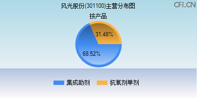 301100主营分布图 301100主营分布图