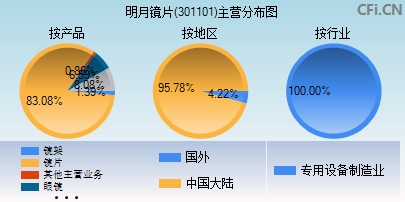 301101主营分布图