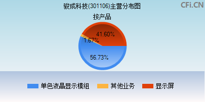 301106主营分布图