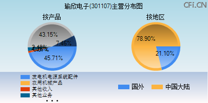 301107主营分布图 301107主营分布图