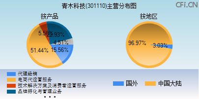 301110主营分布图