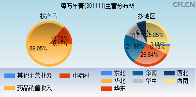 301111主营分布图