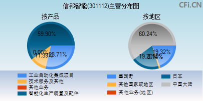 301112主营分布图