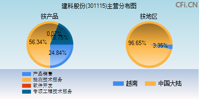 301115主营分布图