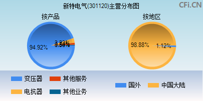 301120主营分布图