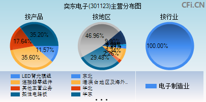 301123主营分布图