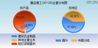 301125主营分布图