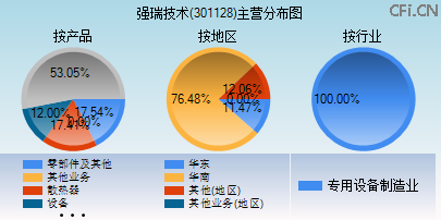301128主营分布图 301128主营分布图