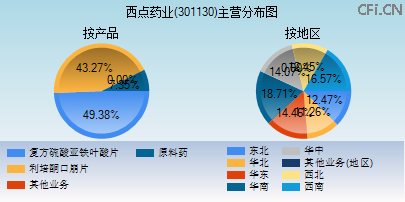 301130主营分布图