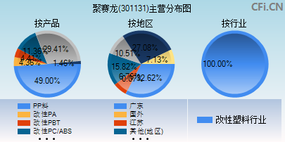 301131主营分布图