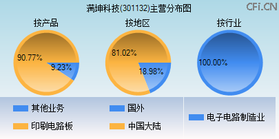 301132主营分布图