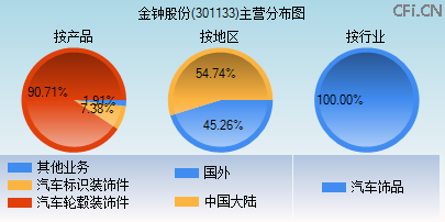 301133主营分布图 301133主营分布图