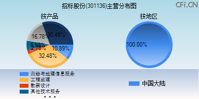 301136主营分布图
