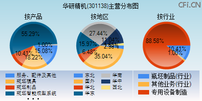 301138主营分布图