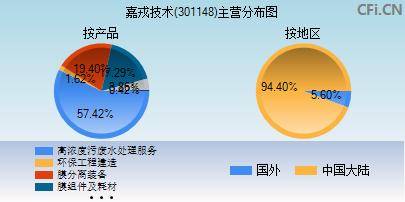 301148主营分布图