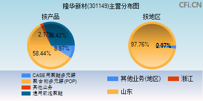 301149主营分布图