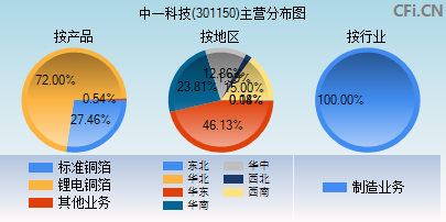 301150主营分布图